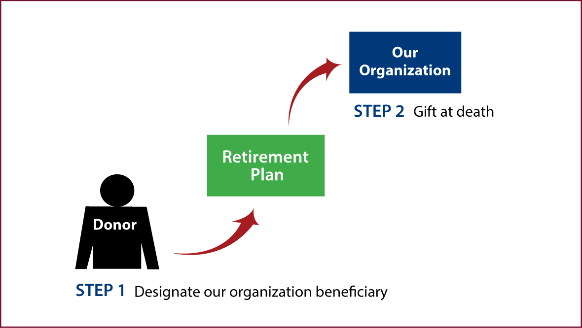 Gifts from Retirement Plans at Death Diagram. Description of image is listed below.