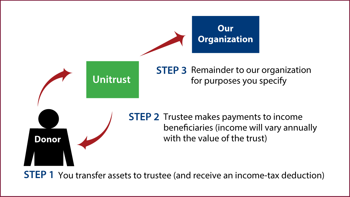 Charitable Remainder Unitrust Thumbnail